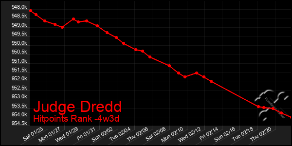 Last 31 Days Graph of Judge Dredd