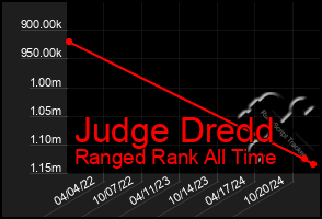 Total Graph of Judge Dredd