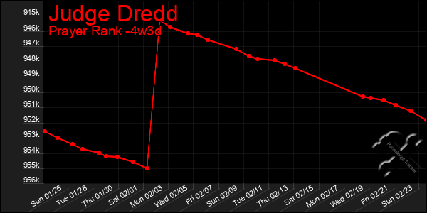 Last 31 Days Graph of Judge Dredd