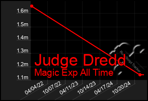 Total Graph of Judge Dredd