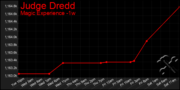 Last 7 Days Graph of Judge Dredd