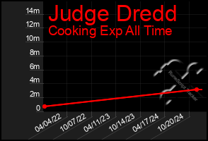 Total Graph of Judge Dredd