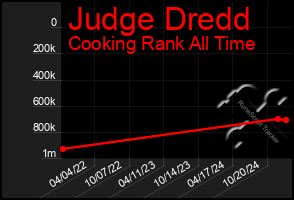 Total Graph of Judge Dredd