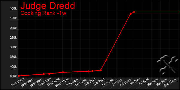 Last 7 Days Graph of Judge Dredd