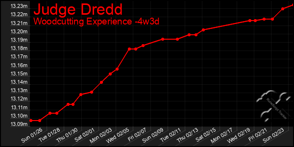 Last 31 Days Graph of Judge Dredd