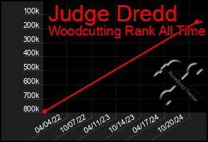 Total Graph of Judge Dredd