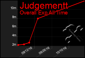 Total Graph of Judgementt
