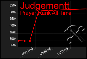 Total Graph of Judgementt