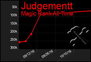 Total Graph of Judgementt