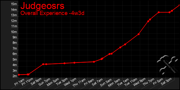 Last 31 Days Graph of Judgeosrs