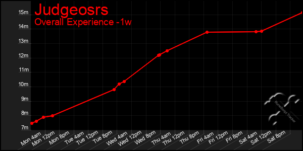 Last 7 Days Graph of Judgeosrs