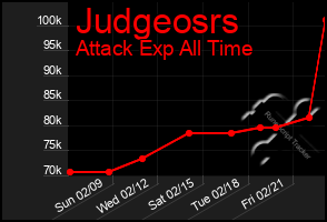 Total Graph of Judgeosrs