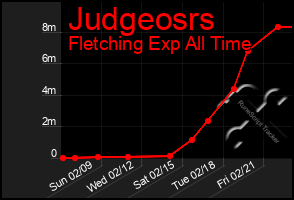 Total Graph of Judgeosrs