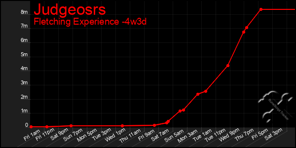 Last 31 Days Graph of Judgeosrs