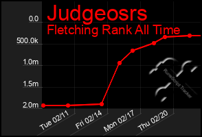 Total Graph of Judgeosrs