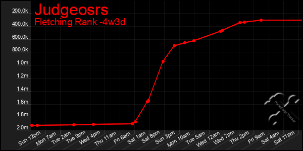 Last 31 Days Graph of Judgeosrs