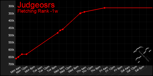 Last 7 Days Graph of Judgeosrs