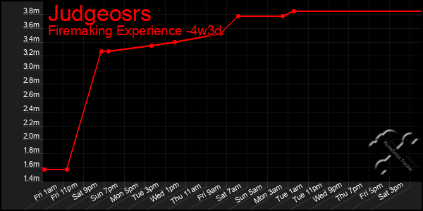 Last 31 Days Graph of Judgeosrs