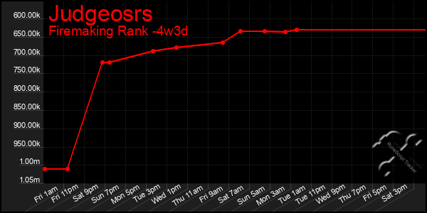 Last 31 Days Graph of Judgeosrs