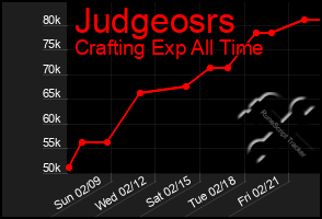 Total Graph of Judgeosrs