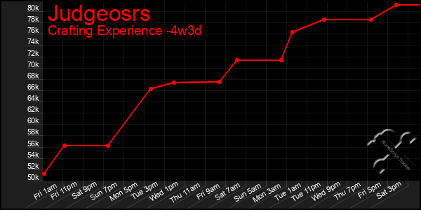 Last 31 Days Graph of Judgeosrs