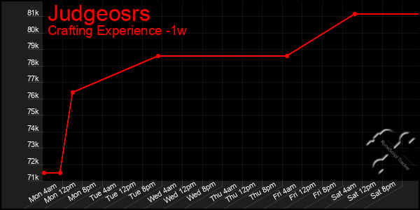 Last 7 Days Graph of Judgeosrs