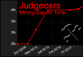 Total Graph of Judgeosrs