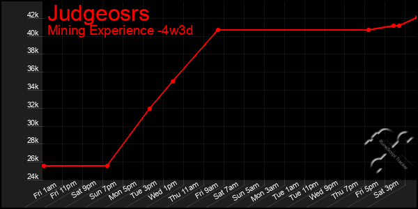 Last 31 Days Graph of Judgeosrs