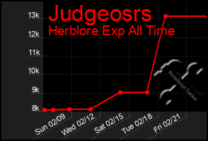 Total Graph of Judgeosrs