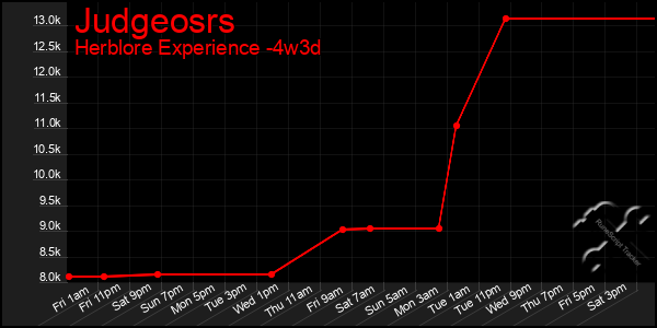 Last 31 Days Graph of Judgeosrs