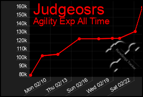 Total Graph of Judgeosrs