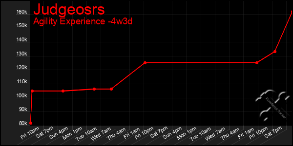 Last 31 Days Graph of Judgeosrs