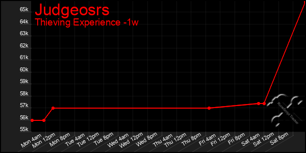 Last 7 Days Graph of Judgeosrs