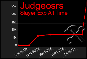 Total Graph of Judgeosrs