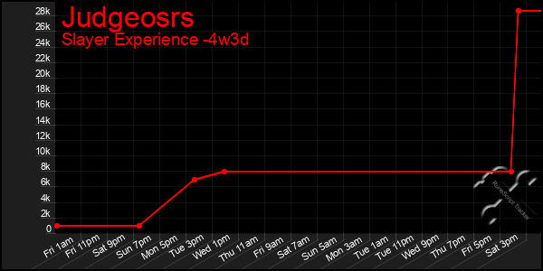 Last 31 Days Graph of Judgeosrs