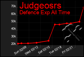 Total Graph of Judgeosrs