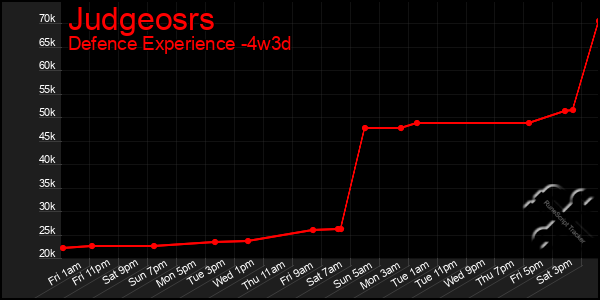 Last 31 Days Graph of Judgeosrs