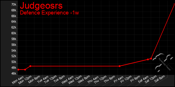 Last 7 Days Graph of Judgeosrs