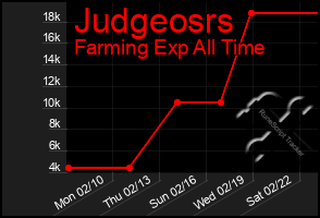 Total Graph of Judgeosrs