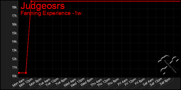 Last 7 Days Graph of Judgeosrs