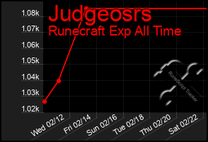 Total Graph of Judgeosrs