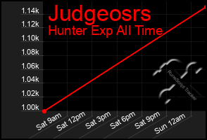 Total Graph of Judgeosrs