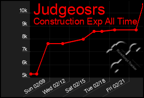 Total Graph of Judgeosrs