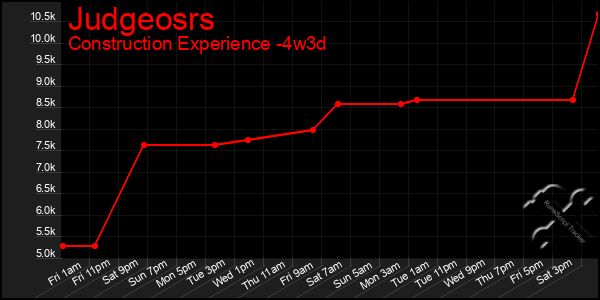 Last 31 Days Graph of Judgeosrs