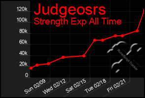 Total Graph of Judgeosrs