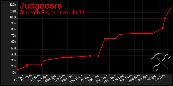 Last 31 Days Graph of Judgeosrs