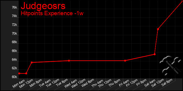 Last 7 Days Graph of Judgeosrs