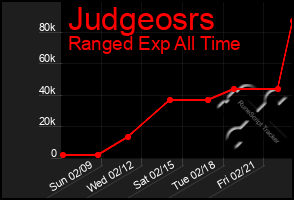 Total Graph of Judgeosrs