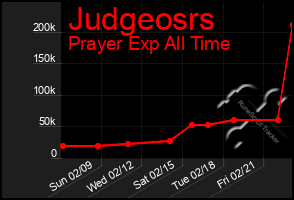 Total Graph of Judgeosrs