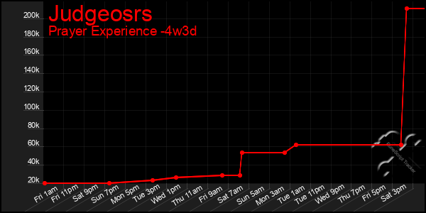 Last 31 Days Graph of Judgeosrs